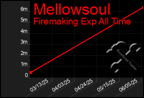 Total Graph of Mellowsoul