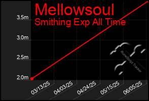 Total Graph of Mellowsoul