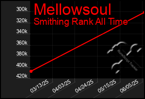Total Graph of Mellowsoul