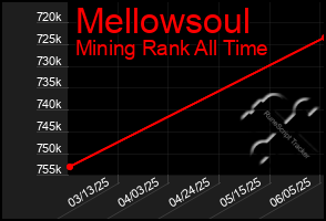 Total Graph of Mellowsoul