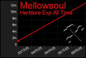 Total Graph of Mellowsoul
