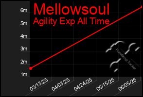 Total Graph of Mellowsoul