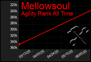 Total Graph of Mellowsoul