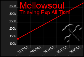 Total Graph of Mellowsoul
