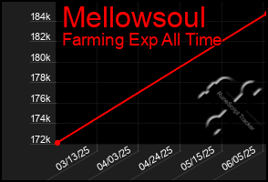 Total Graph of Mellowsoul