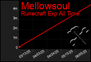 Total Graph of Mellowsoul
