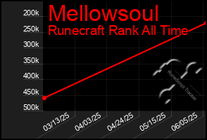 Total Graph of Mellowsoul