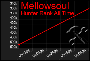 Total Graph of Mellowsoul