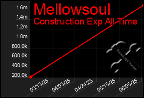 Total Graph of Mellowsoul