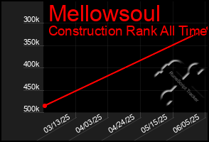 Total Graph of Mellowsoul