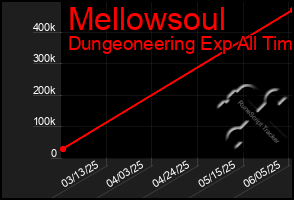 Total Graph of Mellowsoul