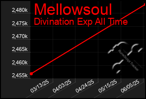 Total Graph of Mellowsoul