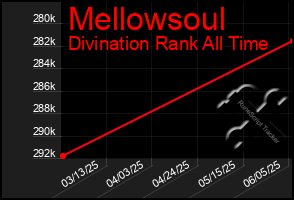 Total Graph of Mellowsoul