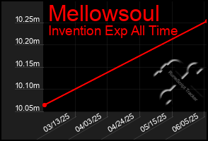 Total Graph of Mellowsoul