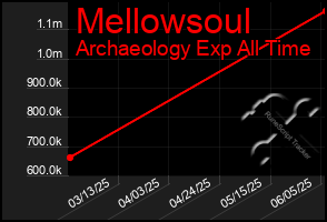 Total Graph of Mellowsoul