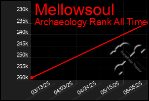Total Graph of Mellowsoul