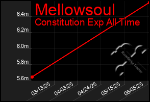 Total Graph of Mellowsoul