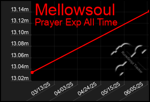 Total Graph of Mellowsoul