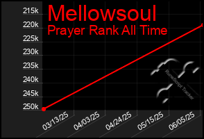 Total Graph of Mellowsoul