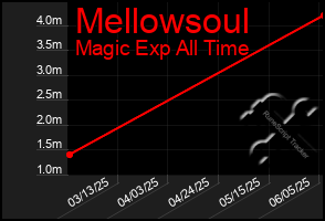 Total Graph of Mellowsoul
