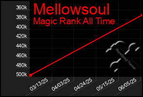 Total Graph of Mellowsoul