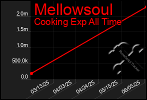 Total Graph of Mellowsoul