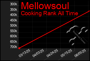 Total Graph of Mellowsoul