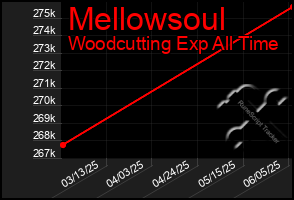 Total Graph of Mellowsoul