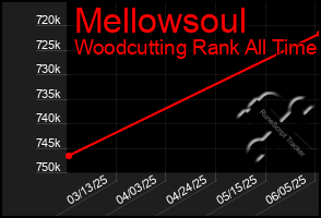 Total Graph of Mellowsoul