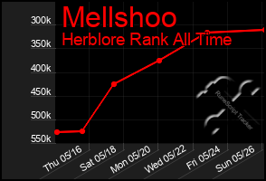 Total Graph of Mellshoo