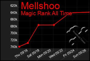 Total Graph of Mellshoo