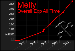 Total Graph of Melly