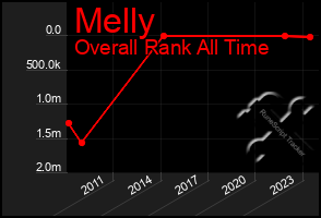 Total Graph of Melly