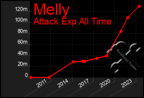 Total Graph of Melly