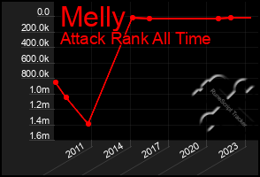 Total Graph of Melly