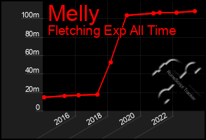 Total Graph of Melly