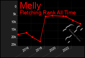 Total Graph of Melly