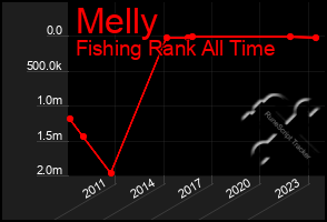 Total Graph of Melly