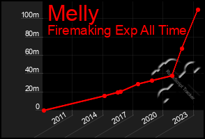 Total Graph of Melly