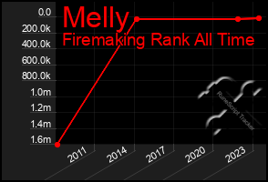 Total Graph of Melly