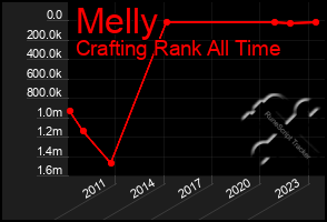 Total Graph of Melly