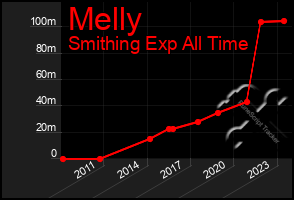 Total Graph of Melly