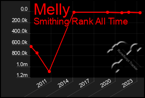 Total Graph of Melly