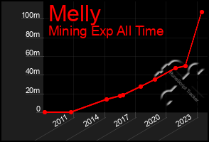 Total Graph of Melly