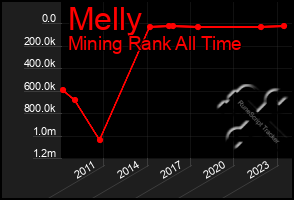 Total Graph of Melly