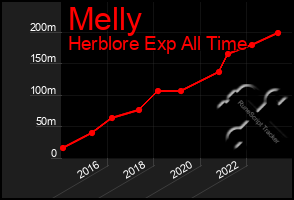 Total Graph of Melly