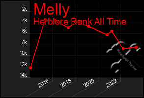 Total Graph of Melly