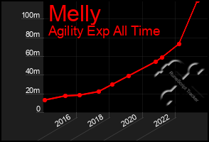 Total Graph of Melly