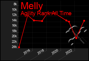 Total Graph of Melly