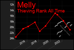 Total Graph of Melly